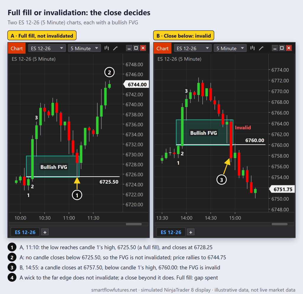 Two simulated NinjaTrader 8 ES 5-minute charts: one bullish FVG is filled to candle 1's high with no close below it; the other is invalidated by a close below candle 1's high — SmartFlow Futures