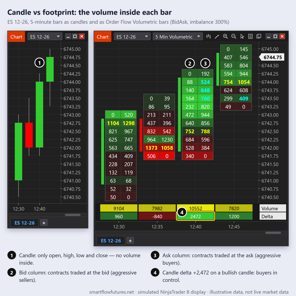 Simulated NinjaTrader 8 ES 12-26 five-minute bars shown as candlesticks and as an Order Flow Volumetric bid x ask footprint with volume and delta statistics — SmartFlow Futures