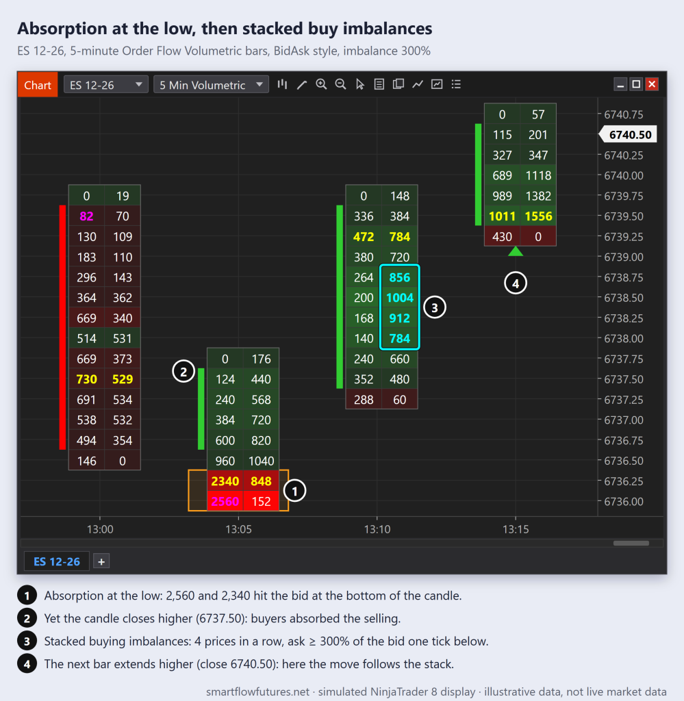 Simulated NinjaTrader 8 ES 12-26 footprint: heavy bid volume at a candle low that closes higher, then four stacked cyan buy imbalances starting a move up — SmartFlow Futures