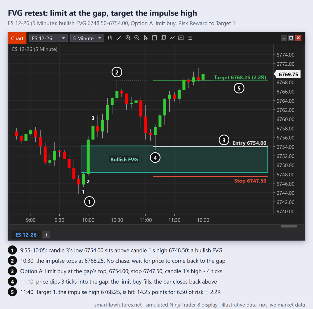 Simulated NinjaTrader 8 ES 5-minute chart: bullish FVG 6748.50-6754.00, limit buy 6754.00 on the return, stop 6747.50, impulse high 6768.25 hit for 2.2R — SmartFlow Futures
