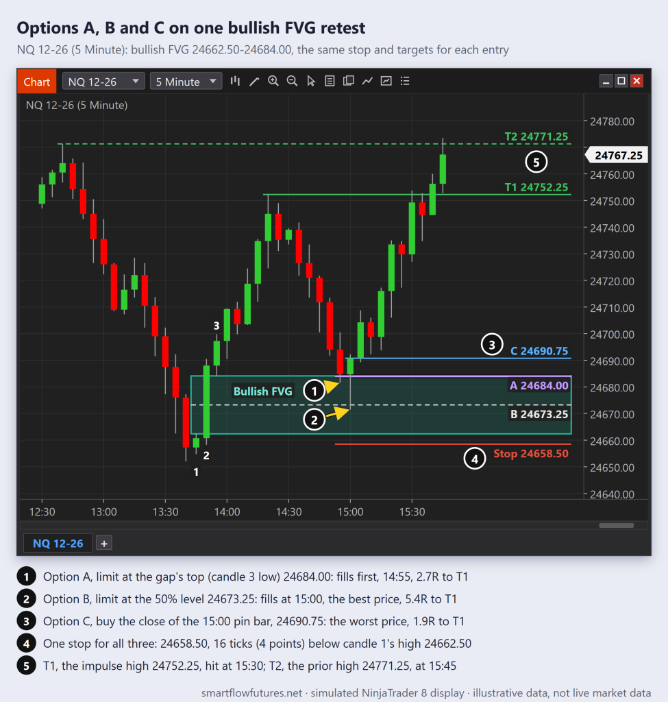 Simulated NinjaTrader 8 NQ 5-minute chart: one bullish FVG retest with entries A 24684.00, B 24673.25 (50%) and C 24690.75, one stop 24658.50, both targets hit — SmartFlow Futures