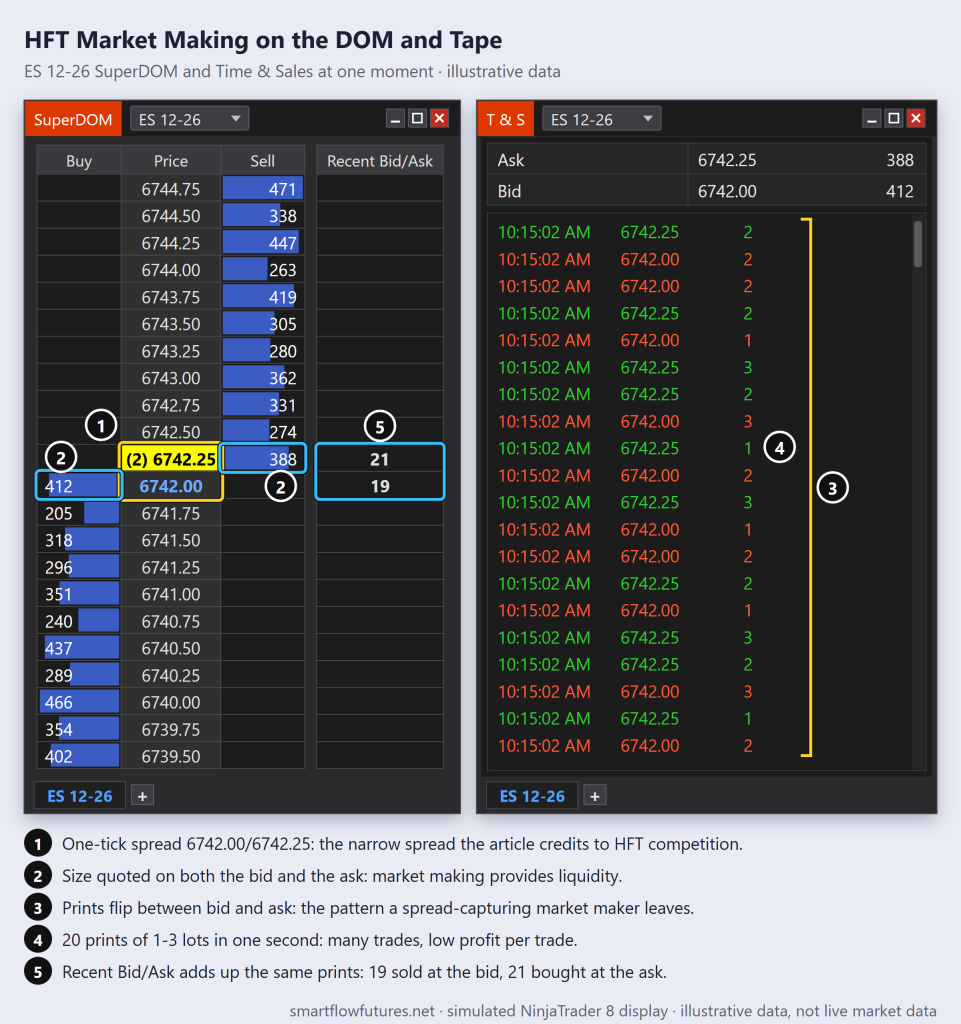 Simulated NinjaTrader 8 SuperDOM and Time & Sales for ES 12-26: one-tick spread with size on both sides and 20 tiny prints in one second alternating bid and ask — SmartFlow Futures