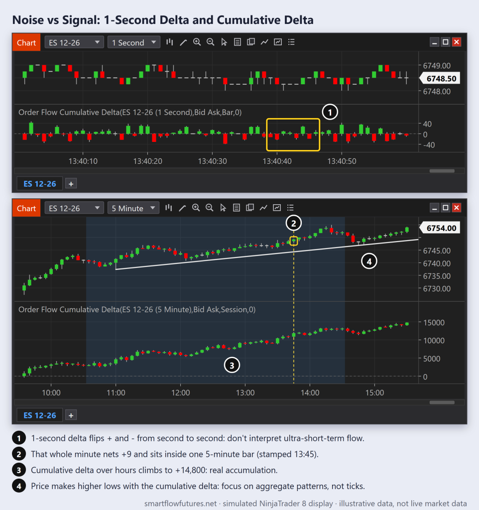 NinjaTrader 8 charts of ES 12-26: 1-second bar delta flips sign within one minute, while 5-minute Order Flow Cumulative Delta rises to +14,800 over the session — SmartFlow Futures
