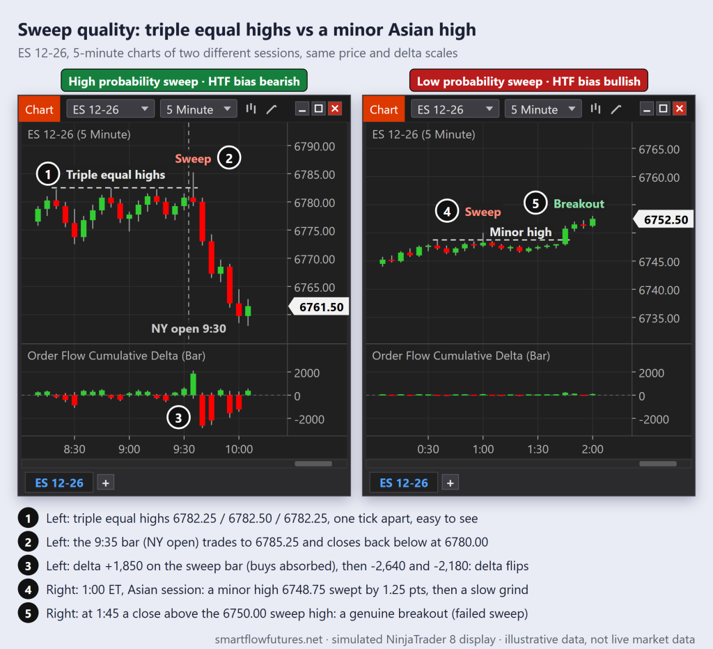 Two simulated NinjaTrader 8 ES 5-minute charts: triple equal highs swept at the NY open with a delta flip, versus a minor Asian high swept, then broken — SmartFlow Futures