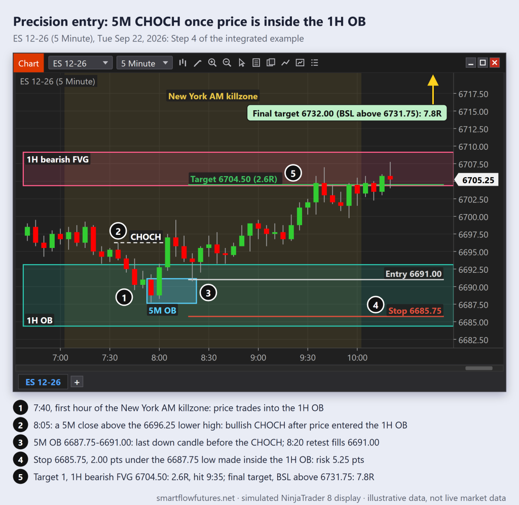 Simulated NinjaTrader 8 ES 5-minute chart: price enters the 1H order block at 7:40, 5M CHOCH, long on the 5M order block retest, stop under the low, target the 1H bearish FVG — SmartFlow Futures