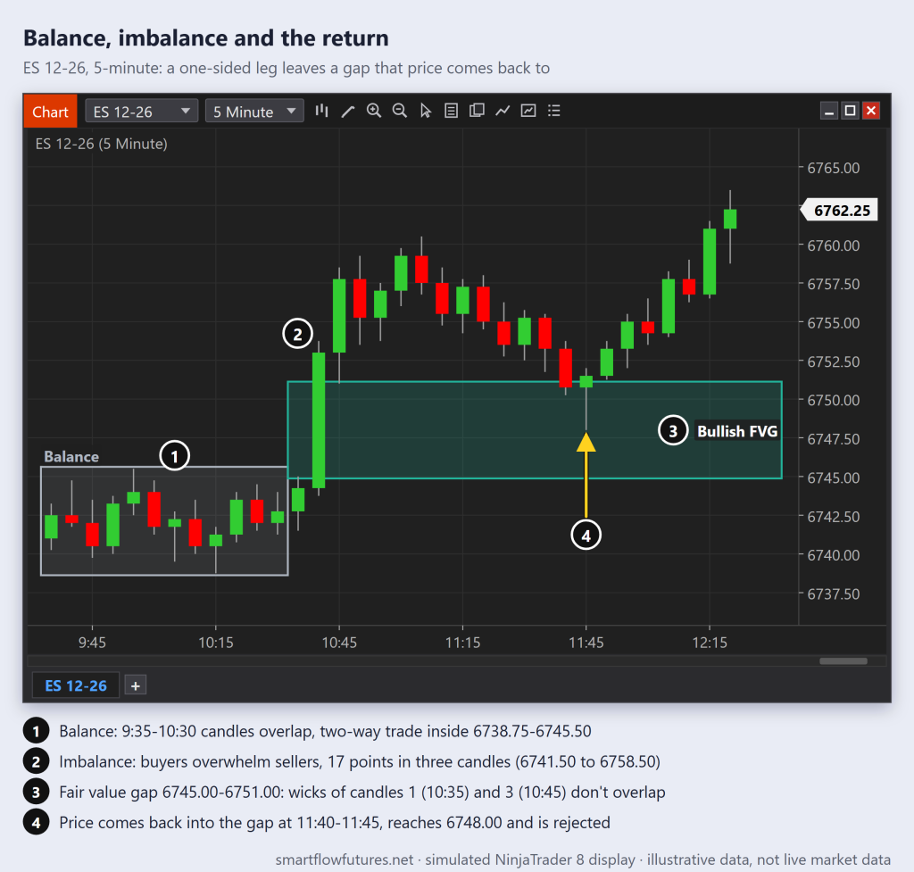 Simulated NinjaTrader 8 5-minute ES chart: overlapping candles in balance, a three-candle rally leaving a fair value gap at 6745.00-6751.00, and price returning into it — SmartFlow Futures