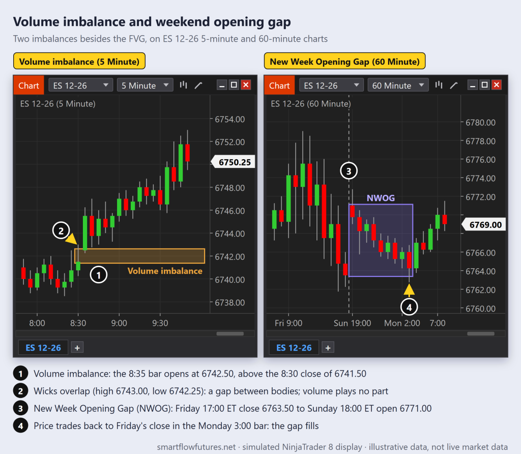 Two simulated NinjaTrader 8 ES charts: a 5-minute volume imbalance between the 8:30 close and the 8:35 open, and a New Week Opening Gap from Friday's close to Sunday's open — SmartFlow Futures