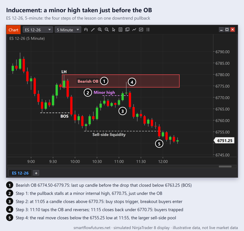 Simulated ES 5-minute chart: a pullback takes the 6770.75 minor high, taps the bearish order block above it and reverses down through the 6755.25 swing low — SmartFlow Futures