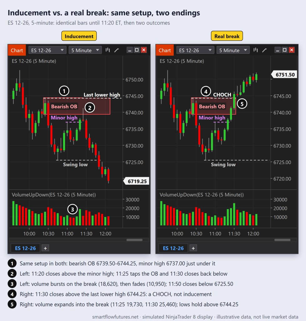 Two simulated ES 5-minute charts from one setup: left, a close above a minor high fails inside the bearish OB; right, a close above the last lower high (CHOCH) follows through — SmartFlow Futures