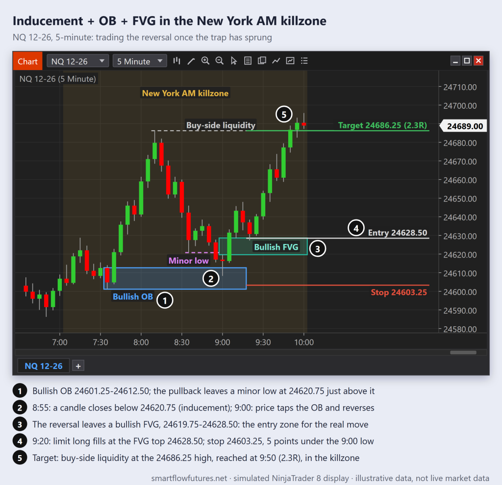 Simulated NQ 5-minute chart in the New York AM killzone: a minor low is taken into a bullish OB, the reversal leaves an FVG, and a long from it reaches the 24686.25 high — SmartFlow Futures