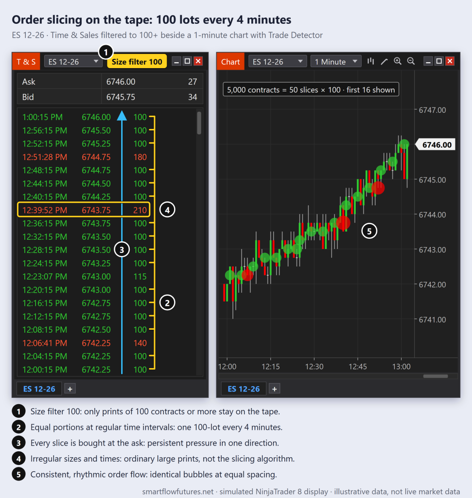 Simulated NinjaTrader Time & Sales and 1-minute ES chart: identical 100-contract buys at the ask every 4 minutes, shown as evenly spaced Trade Detector bubbles — SmartFlow Futures