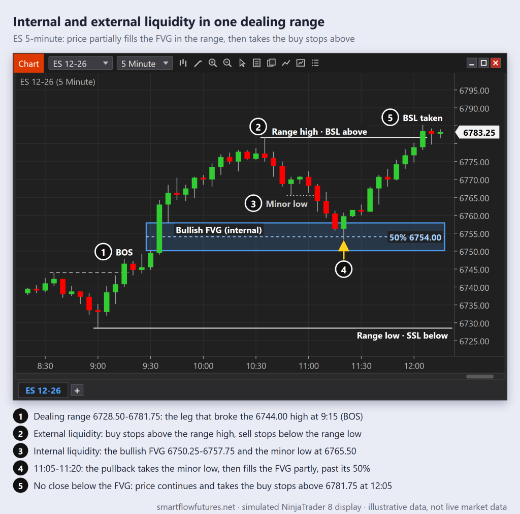 Simulated NinjaTrader 8 ES 5-minute chart: in the dealing range the pullback takes a minor low and partially fills a bullish FVG, then takes the buy stops above the range high — SmartFlow Futures