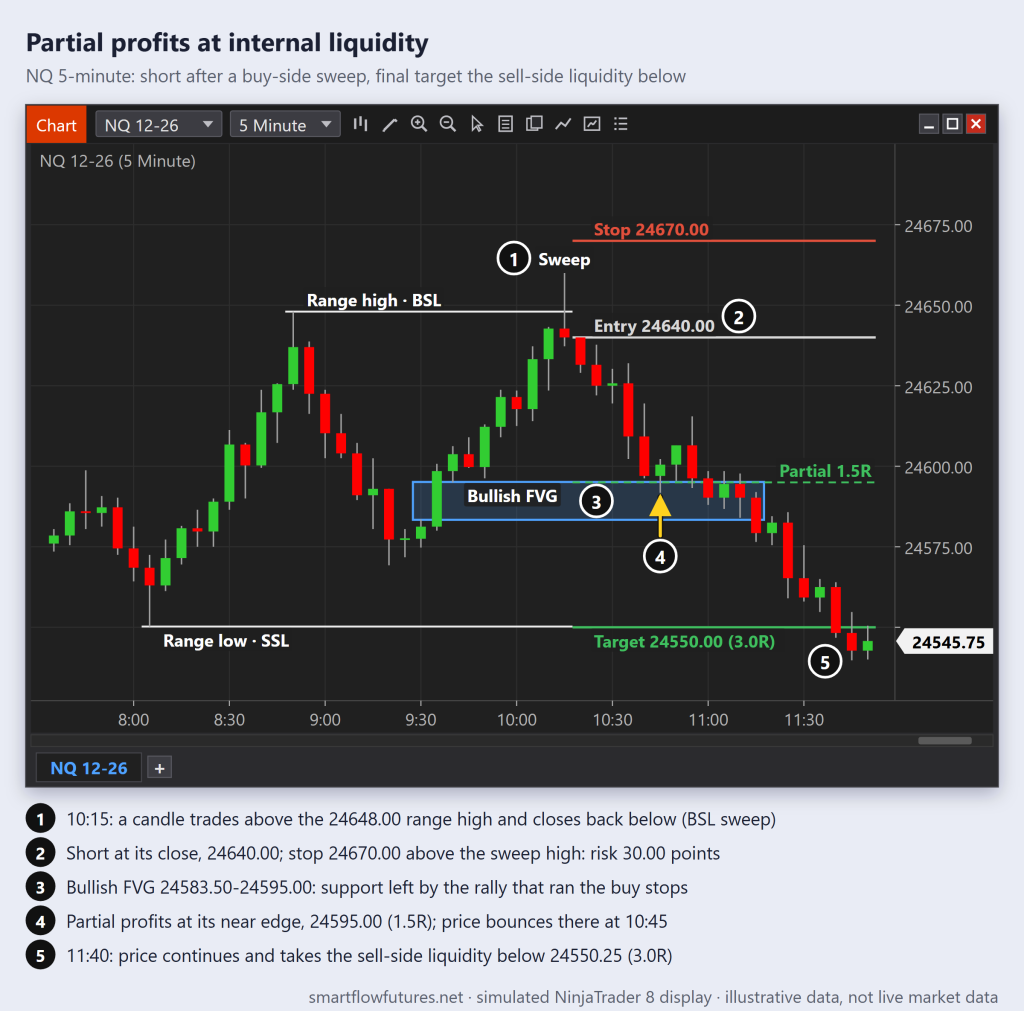 Simulated NinjaTrader 8 NQ 5-minute chart: short after a buy-side sweep, partial profits at the bullish FVG where price bounces, final target the sell-side liquidity below — SmartFlow Futures