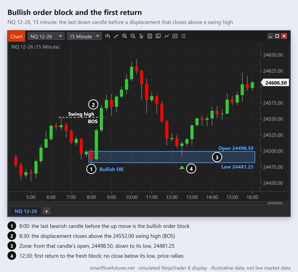 Simulated NinjaTrader 8 NQ 15-minute chart: the last bearish candle before a displacement that closes above a swing high is the bullish order block; price returns and reacts — SmartFlow Futures
