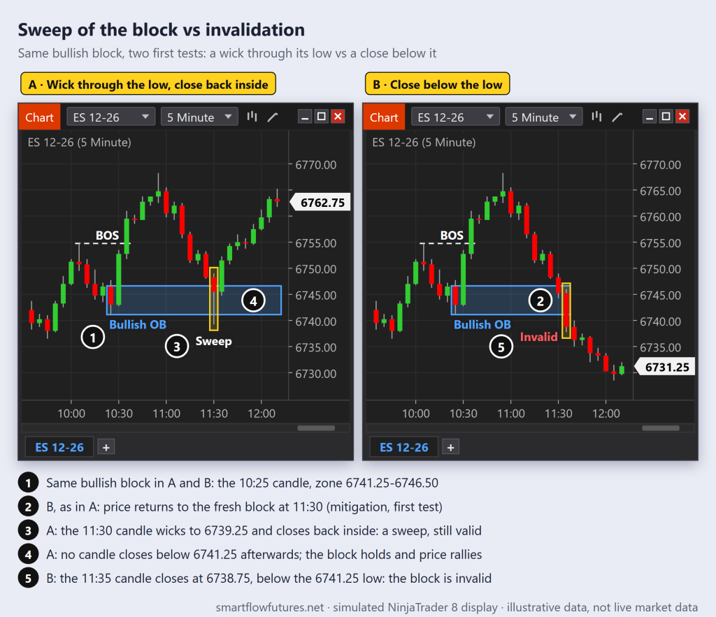Two simulated NinjaTrader 8 ES 5-minute charts of one bullish order block: a wick below its low that closes back inside (still valid) vs a close below its low (invalid) — SmartFlow Futures