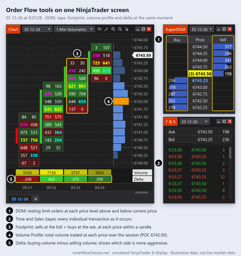 Simulated NinjaTrader 8 workspace on ES: footprint chart with volume profile and delta row, SuperDOM and Time & Sales, each Order Flow tool numbered — SmartFlow Futures