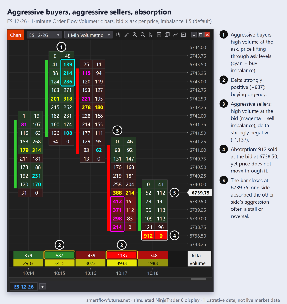 Simulated NinjaTrader 8 footprint on ES: aggressive buyers on the up bar, aggressive sellers on the down bar, heavy bid volume absorbed at the low — SmartFlow Futures