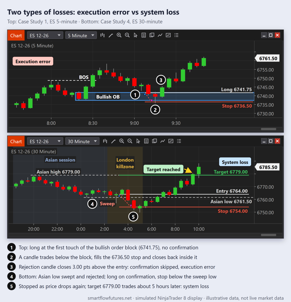 Two simulated NinjaTrader 8 ES charts: a long at an order block's first touch, swept and stopped (execution error), and a London sweep long stopped before its target (system loss) — SmartFlow Futures