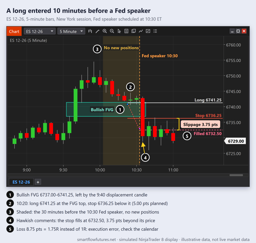 Simulated NinjaTrader 8 ES 5-minute chart: a long at a bullish FVG entered 10 minutes before a Fed speaker; hawkish comments fill the stop 3.75 points beyond its price — SmartFlow Futures
