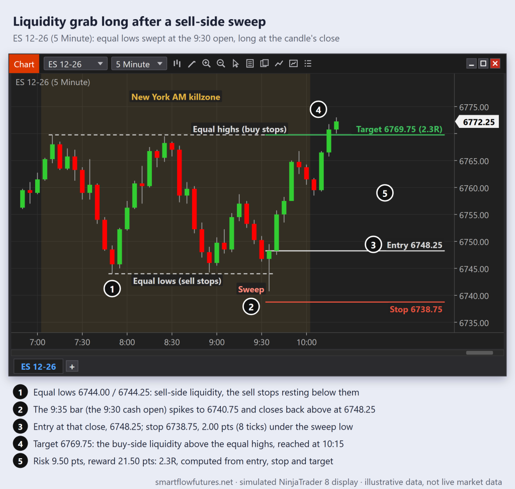 Simulated NinjaTrader 8 ES 5-minute chart: equal lows swept at the 9:30 open, the candle closes back above, long at its close, target the equal highs — SmartFlow Futures