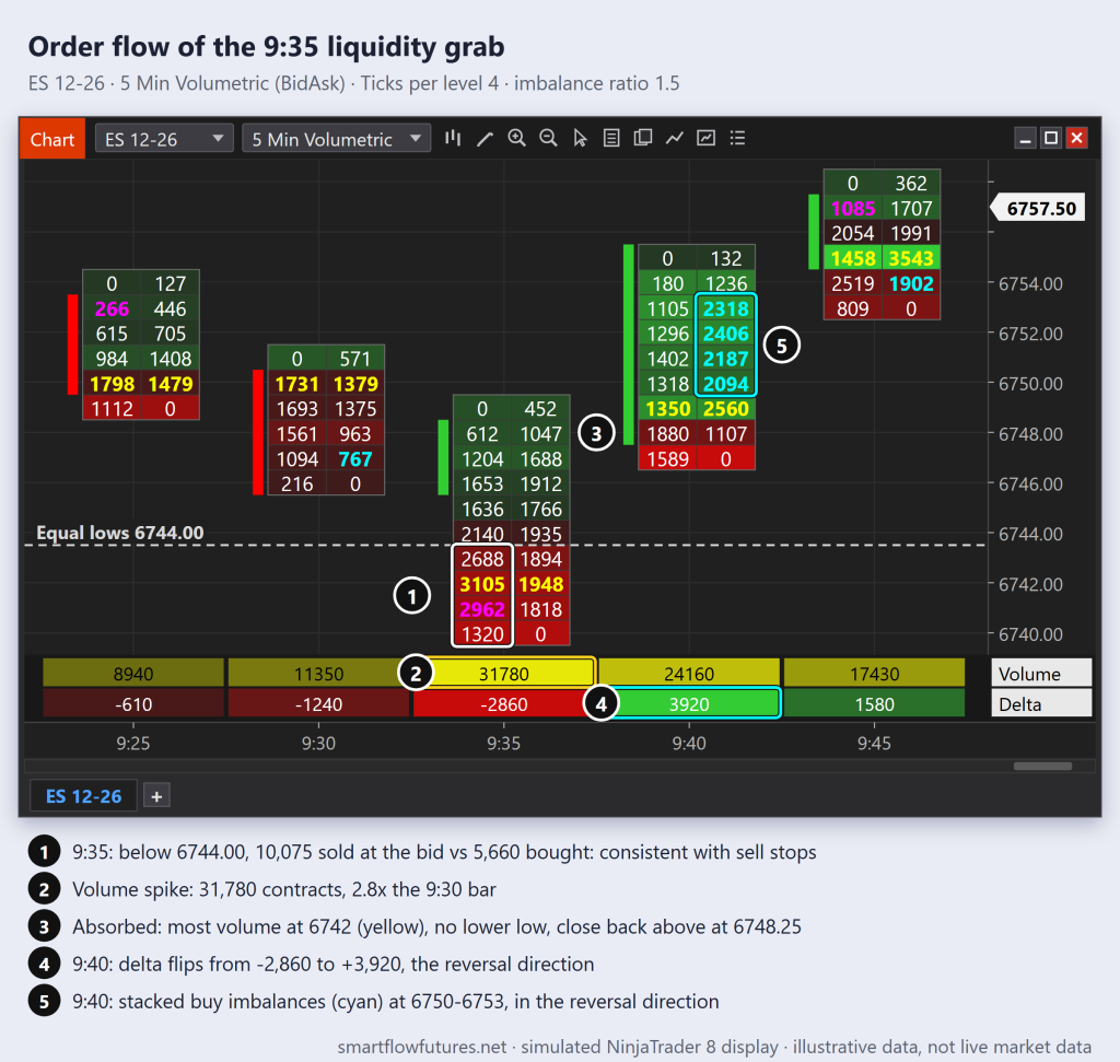 Simulated NinjaTrader 8 ES 5-minute footprint: selling below the equal lows absorbed on the 9:35 sweep bar, then delta flips positive with stacked buy imbalances — SmartFlow Futures