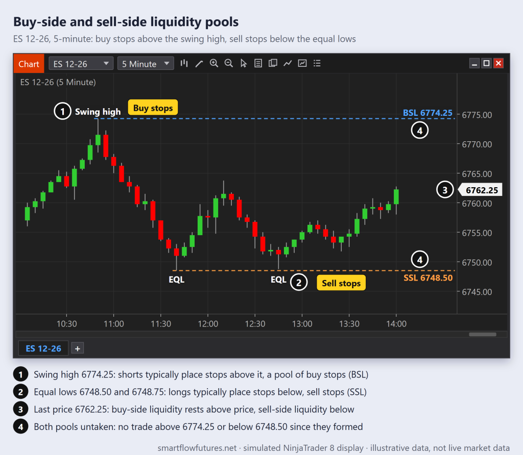 Simulated ES 5-minute chart: buy stops rest above the 6774.25 swing high (buy-side liquidity) and sell stops below equal lows at 6748.50 (sell-side) — SmartFlow Futures