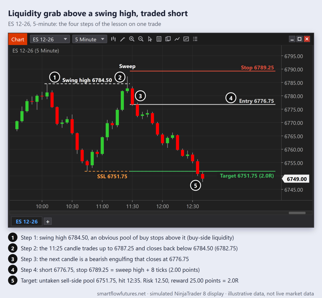 Simulated ES 5-minute chart: a candle trades above the 6784.50 swing high and closes back below, a bearish engulfing follows, and the short reaches the 6751.75 pool — SmartFlow Futures