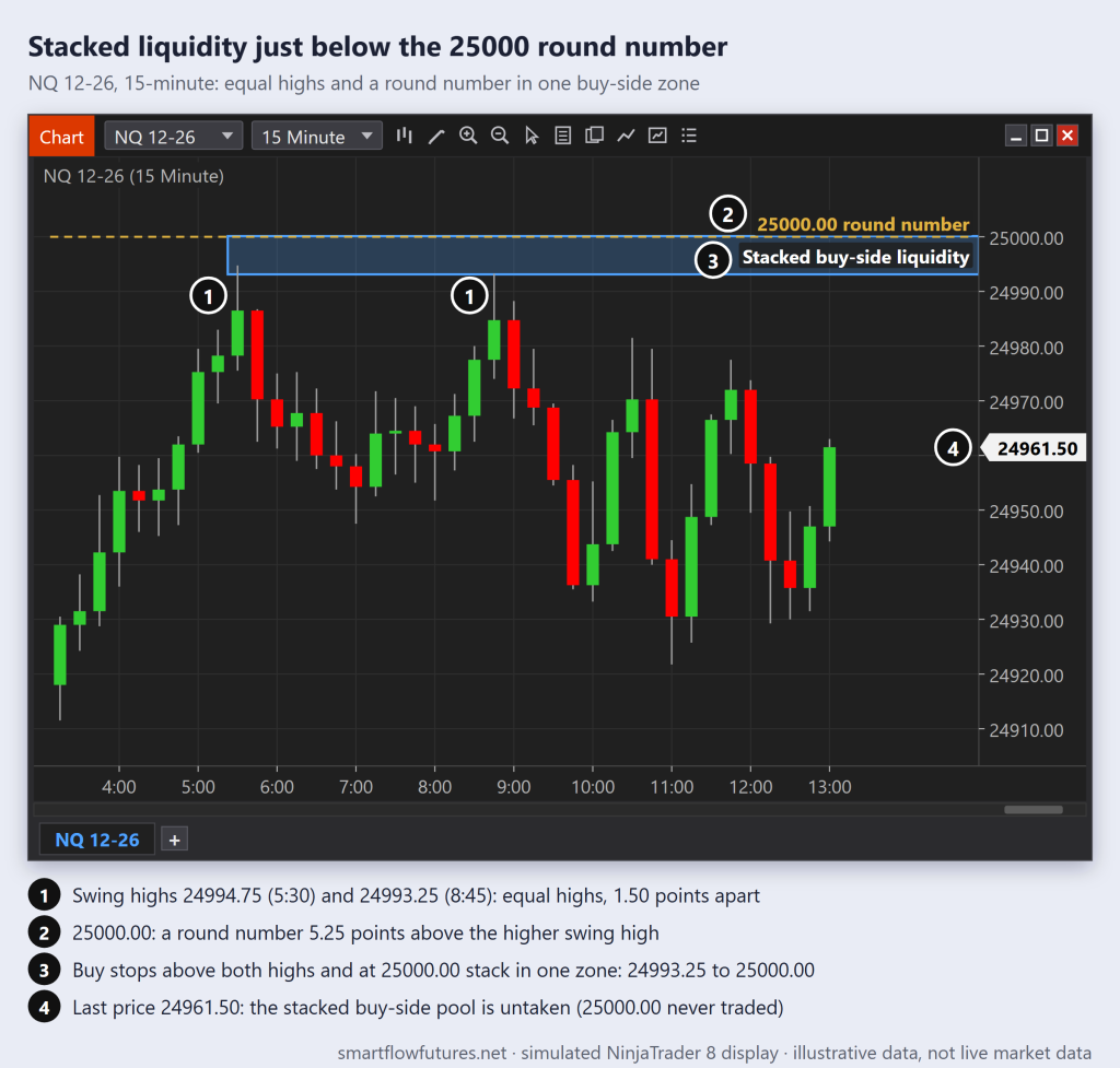 Simulated NQ 15-minute chart: equal highs at 24994.75 and 24993.25 just below the 25,000 round number form one stacked buy-side liquidity zone — SmartFlow Futures