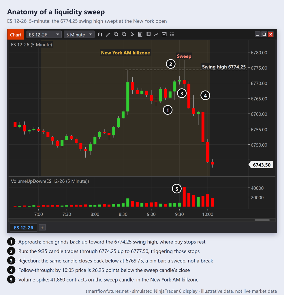 Simulated ES 5-minute chart: the 9:35 candle trades above the 6774.25 swing high to 6777.50, closes back below on a volume spike, and price falls away — SmartFlow Futures