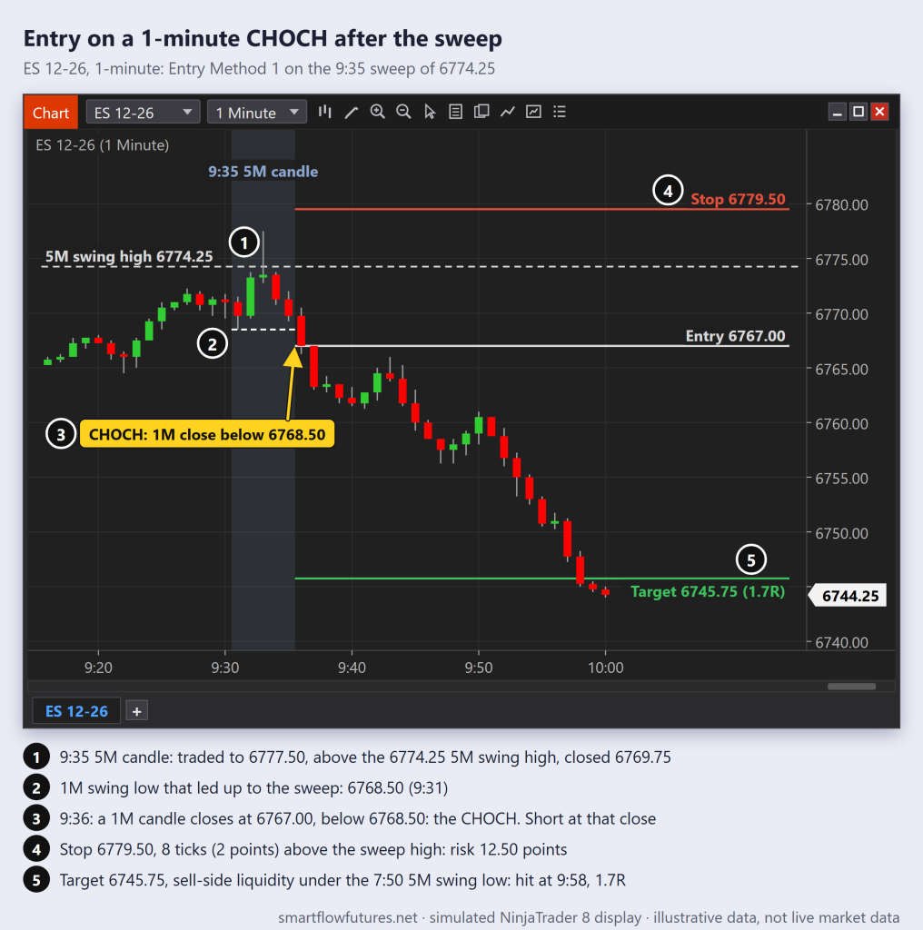 Simulated ES 1-minute chart: after the 9:35 sweep of 6774.25, a candle closes below the 6768.50 swing low at 9:36; short 6767.00, stop 6779.50, target 6745.75 hit — SmartFlow Futures