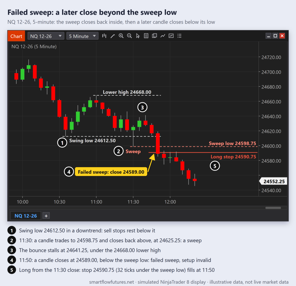 Simulated NQ 5-minute chart: a candle sweeps the 24612.50 swing low and closes back above, then a later candle closes below the 24598.75 sweep low and price falls on — SmartFlow Futures