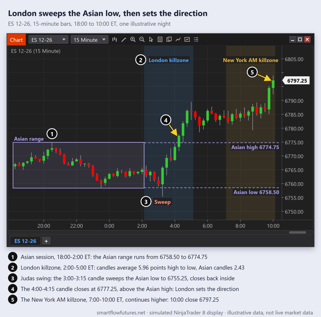 Simulated NinjaTrader 8 ES 15-minute chart: the London killzone sweeps the Asian low, closes above the Asian high, and New York extends the move — SmartFlow Futures
