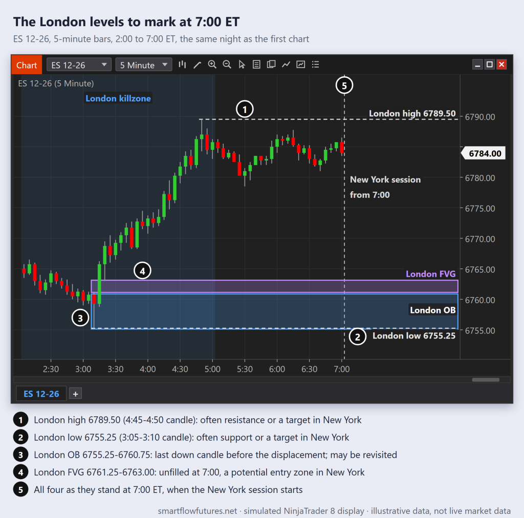 Simulated NinjaTrader 8 ES 5-minute chart at 7:00 AM ET: London high, London low, a bullish order block and an unfilled FVG marked for New York — SmartFlow Futures