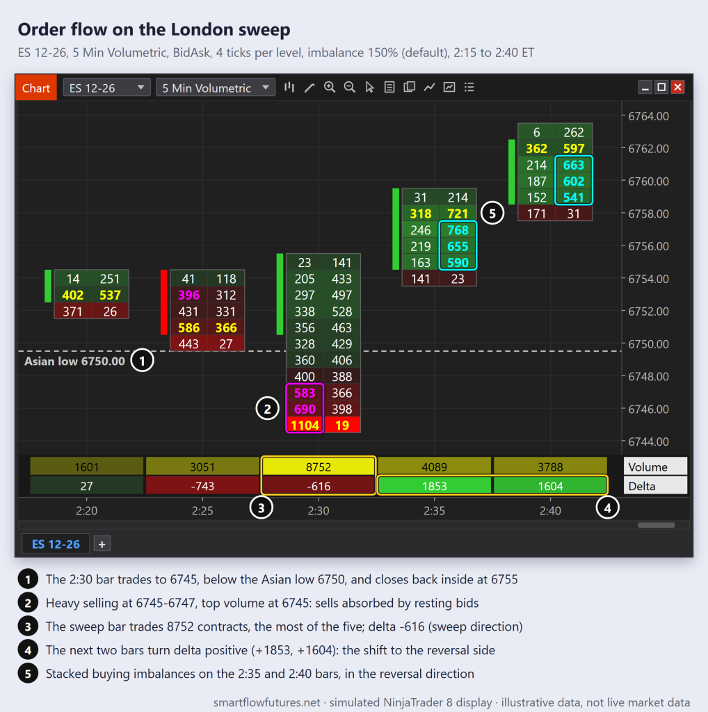 Simulated NinjaTrader 8 ES 5-minute footprint: the 2:30 AM sweep bar sells heavily at 6745-6747 with negative delta, then two bars turn positive with stacked buying imbalances — SmartFlow Futures