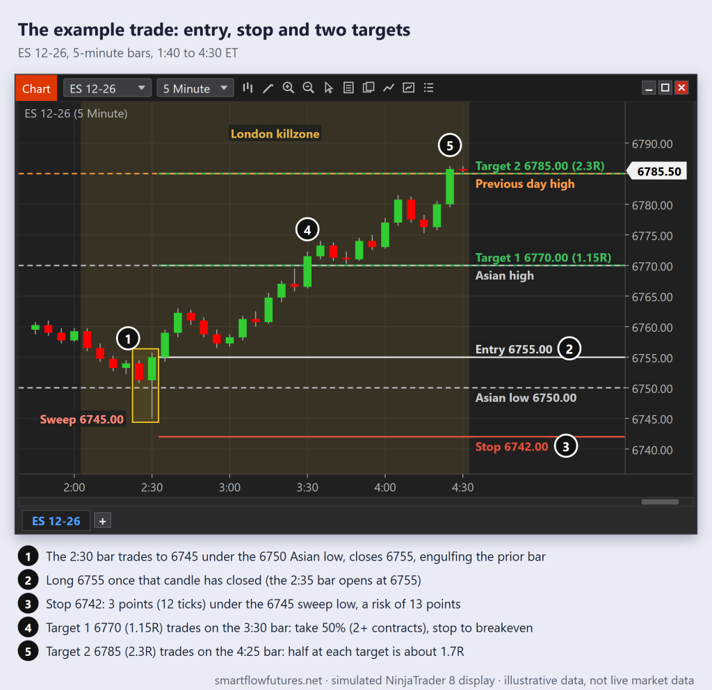 Simulated NinjaTrader 8 ES 5-minute chart: long 6755 after the 2:30 AM sweep of the 6750 Asian low, stop 6742, Target 1 6770 (1.15R) and Target 2 6785 (2.3R) both reached — SmartFlow Futures