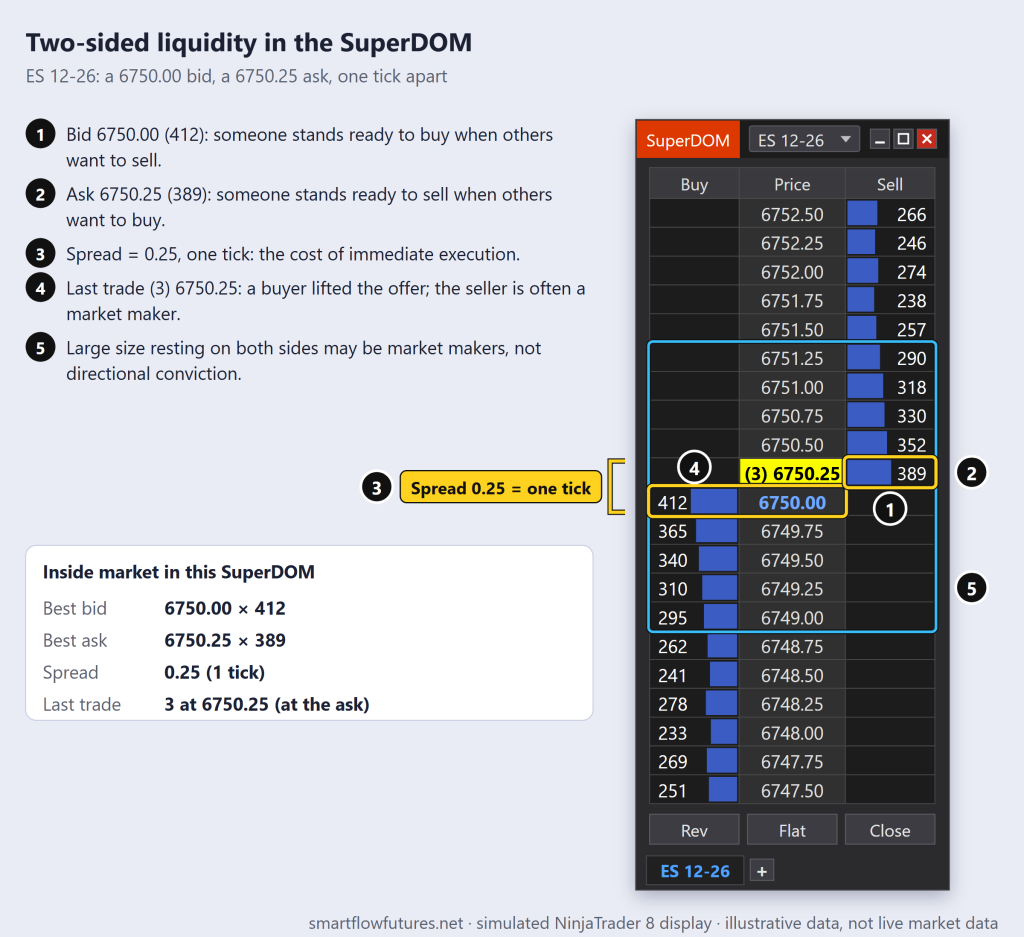 Simulated NinjaTrader 8 SuperDOM for ES 12-26: bid 6750.00 and ask 6750.25, one tick apart, with large resting size on both sides of the book — SmartFlow Futures