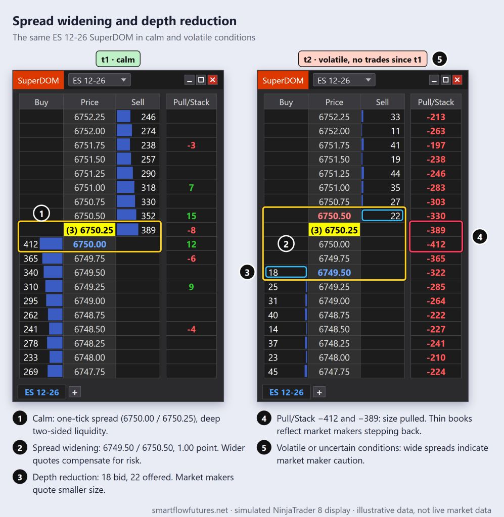 Two simulated NinjaTrader 8 SuperDOM snapshots for ES 12-26: calm with a one-tick spread and deep size, then volatile with a 1-point spread and a thin book — SmartFlow Futures