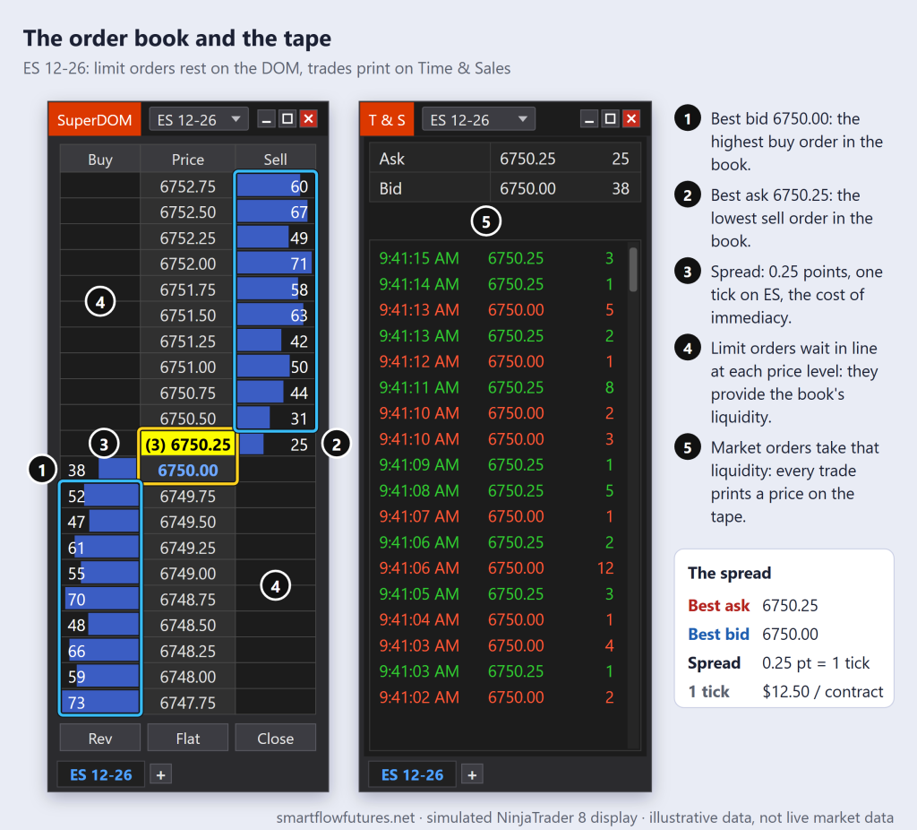 Simulated NinjaTrader 8 SuperDOM and Time & Sales for ES: best bid 6750.00, best ask 6750.25, one-tick spread, resting depth and prints — SmartFlow Futures