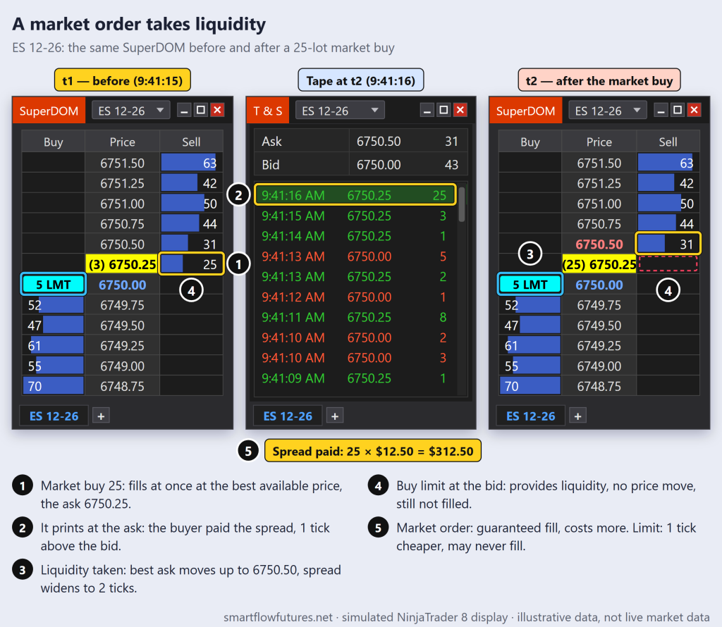 Simulated NinjaTrader 8 SuperDOM before and after an ES market buy of 25 at 6750.25: best ask moves to 6750.50, a buy limit order waits at 6750.00 — SmartFlow Futures