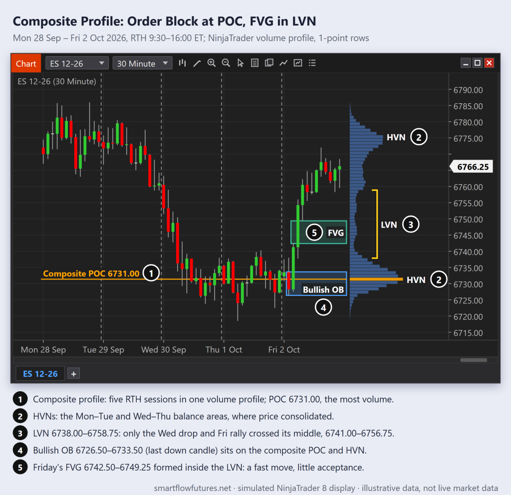 ES 30-minute chart of five sessions with a composite volume profile: a bullish order block on the composite POC and an FVG inside the low volume node — SmartFlow Futures