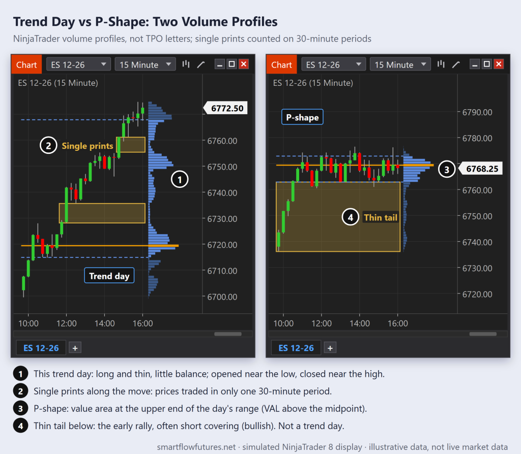 Two ES 15-minute sessions: a trend day with a long, thin volume profile and single prints, and a P-shaped day with value at the top and a thin tail below — SmartFlow Futures