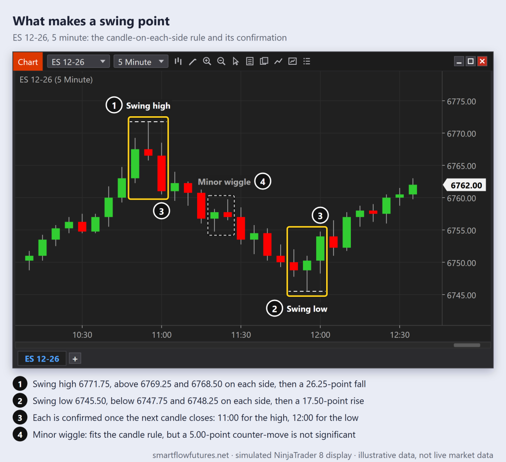 Simulated NinjaTrader 8 ES 5-minute chart: a swing high and a swing low beyond the candles on each side, confirmed on the next close, and a minor wiggle — SmartFlow Futures