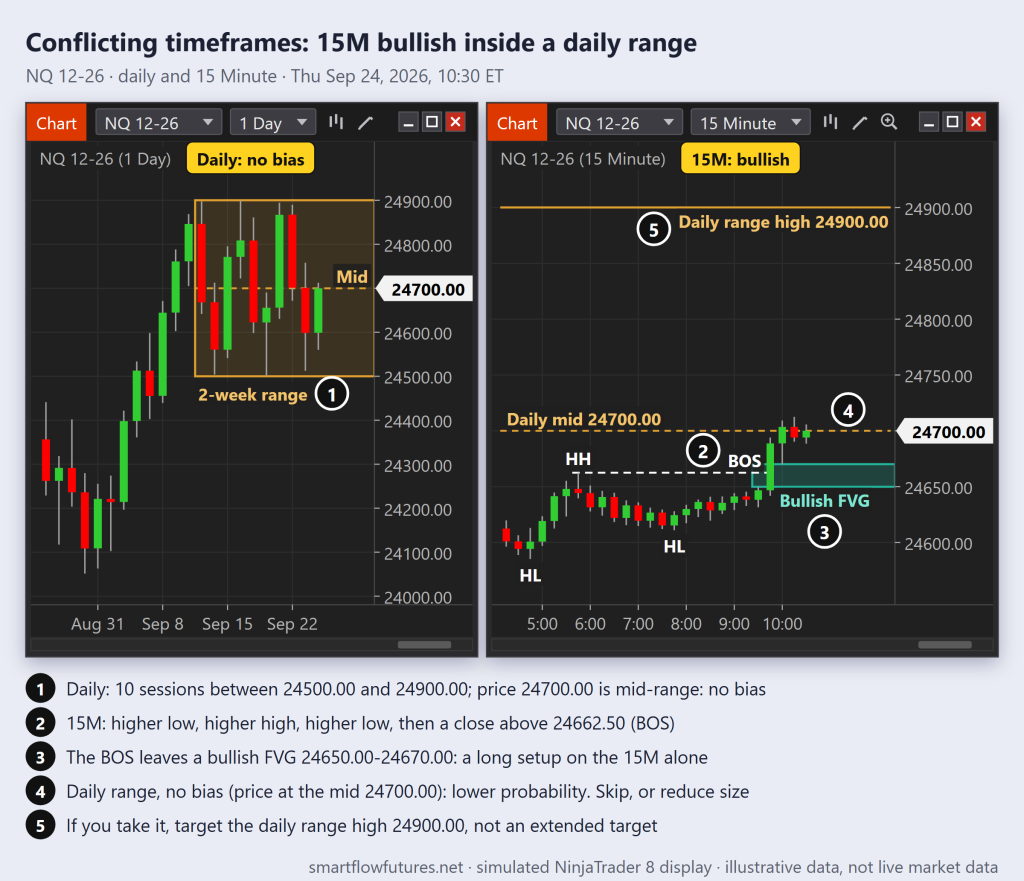 Simulated NinjaTrader 8 NQ charts: a daily range 24500-24900 with price mid-range at 24700, beside a 15-minute BOS and bullish FVG 24650-24670 — SmartFlow Futures