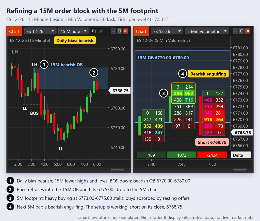Simulated NinjaTrader 8 ES charts: a 15-minute bearish order block 6770-6780 tested at 6775, then 5-minute footprint absorption and a bearish engulfing short — SmartFlow Futures
