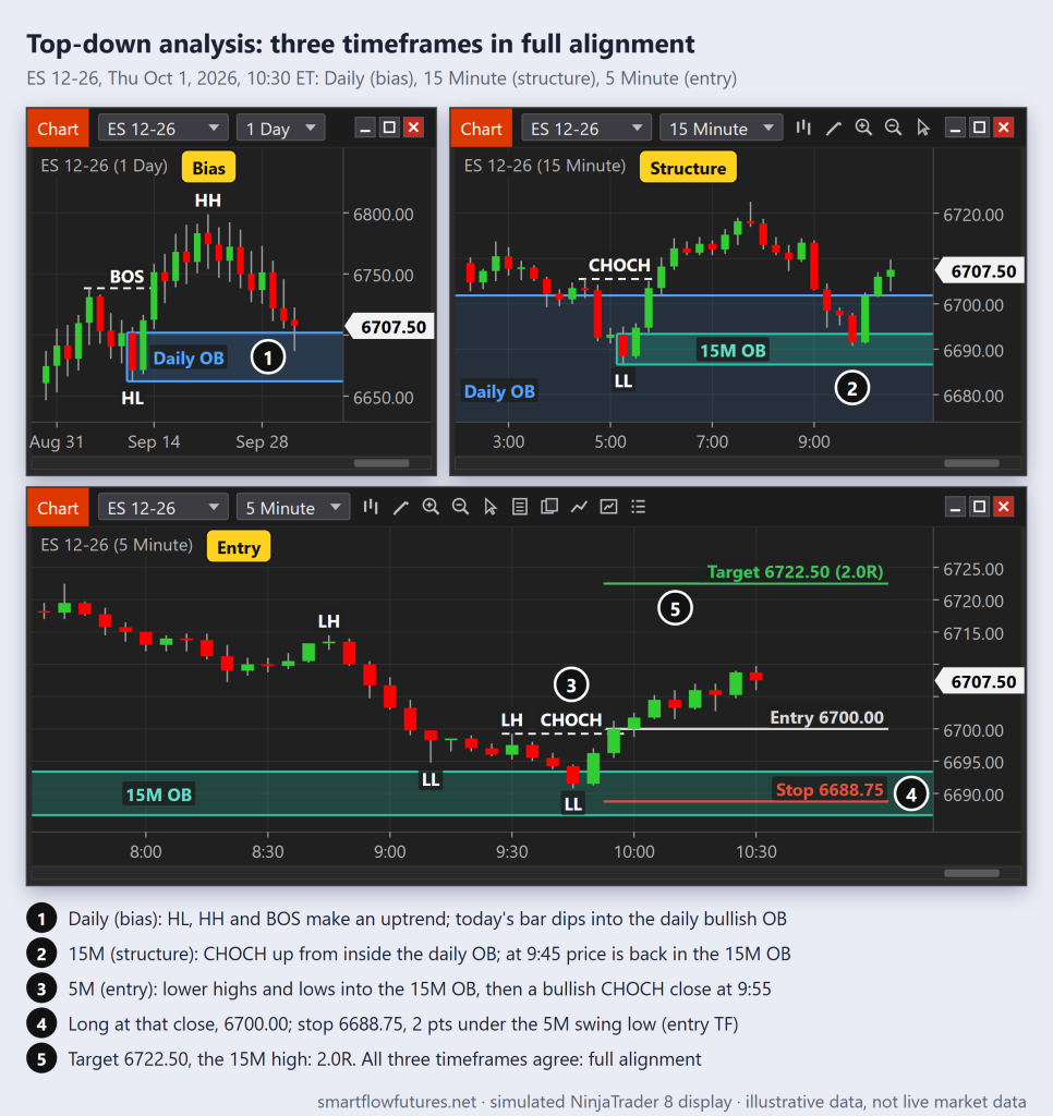 Simulated NinjaTrader 8 ES workspace: daily uptrend pulling back into its order block, 15-minute pullback to a block inside it, 5-minute CHOCH long — SmartFlow Futures