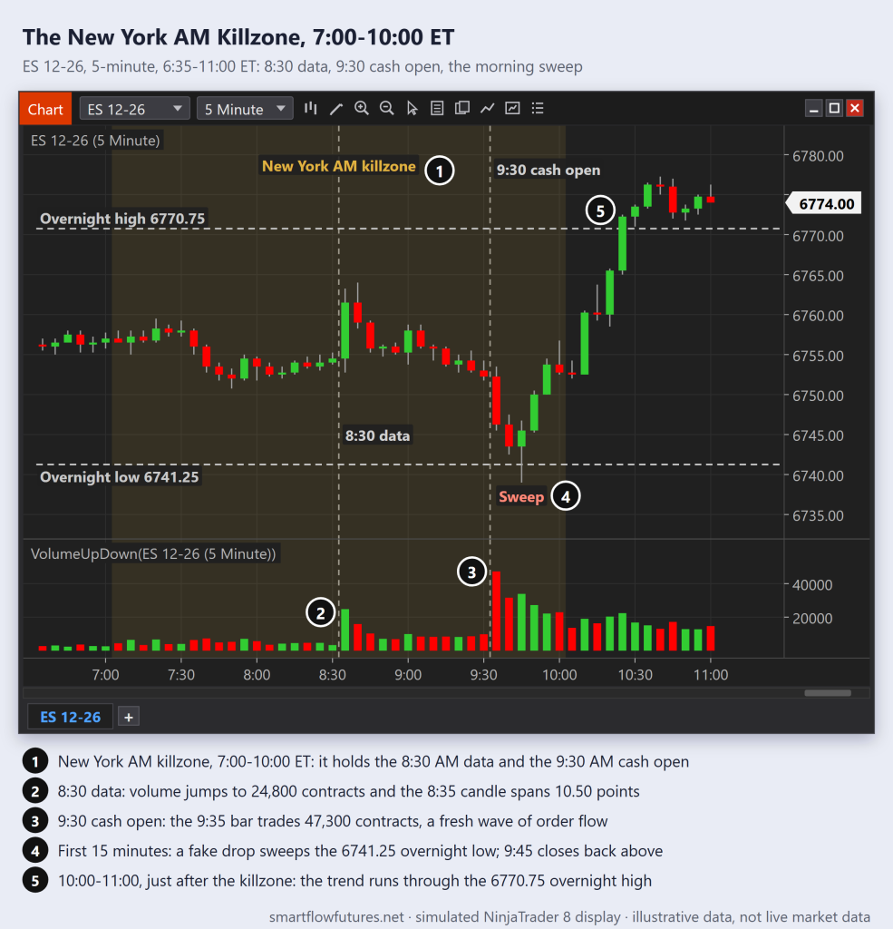 Simulated NinjaTrader ES 5-minute chart, 6:35-11:00 ET: the 7:00-10:00 New York AM killzone, volume surges at 8:30 and 9:30, a sweep of the overnight low — SmartFlow Futures
