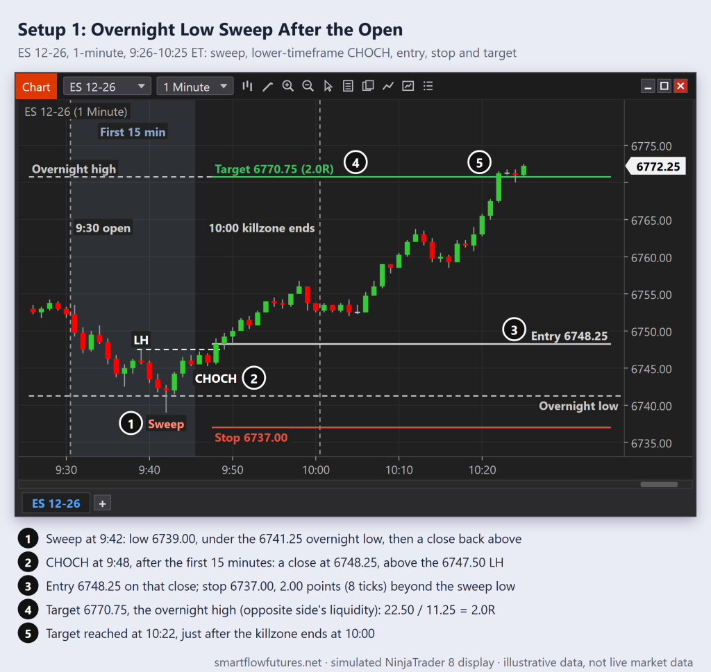 Simulated NinjaTrader ES 1-minute chart: 9:42 sweep of the 6741.25 overnight low, CHOCH close at 9:48, entry 6748.25, stop 6737.00, target 6770.75 (2.0R) — SmartFlow Futures