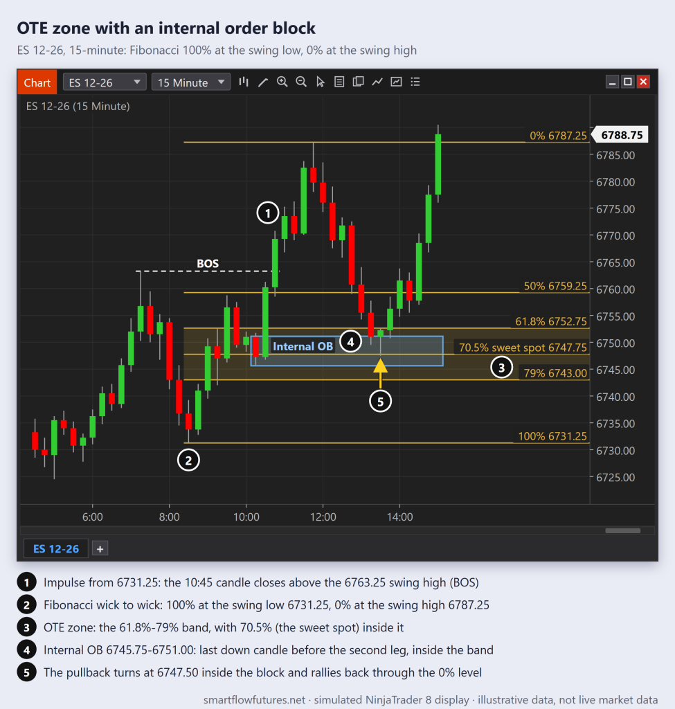 Simulated NinjaTrader 8 ES 15-minute chart: Fibonacci on a bullish impulse, its 61.8-79% OTE zone holding an internal order block, and the pullback that turns inside it — SmartFlow Futures