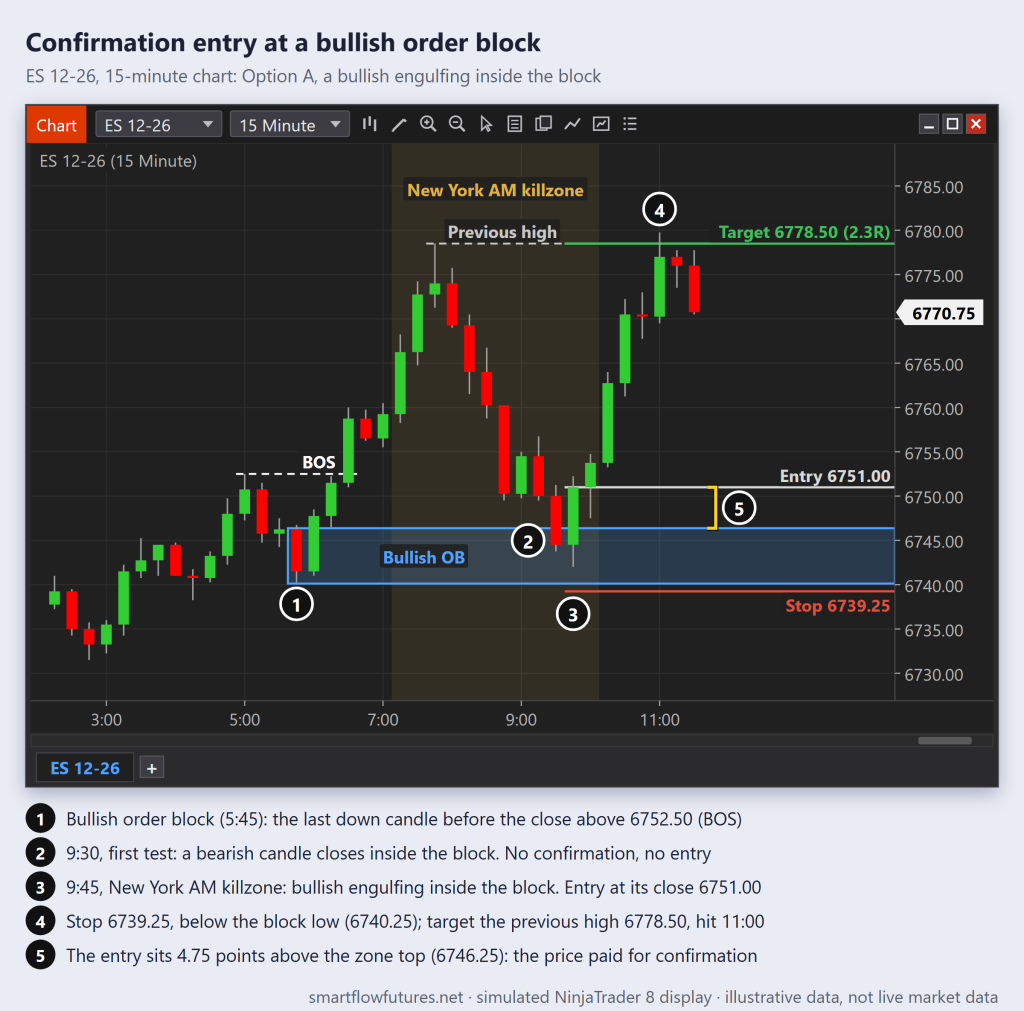 Simulated NinjaTrader 8 ES 15-minute chart: a bullish order block is tested, no entry on the first candle, a bullish engulfing inside it, entry at its close, target hit — SmartFlow Futures