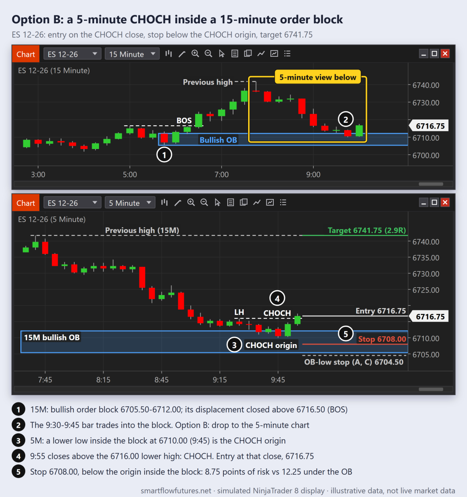 Simulated NinjaTrader 8 workspace: ES 15-minute bullish order block above a 5-minute chart where a CHOCH forms inside it; entry at the close, stop below the CHOCH origin — SmartFlow Futures